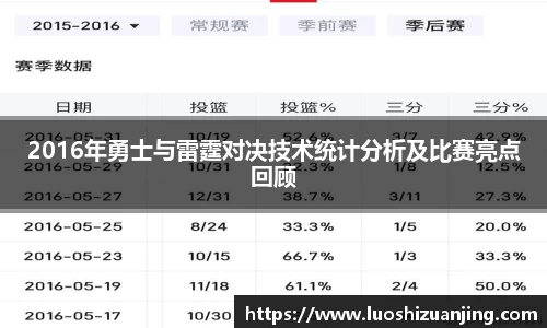 2016年勇士与雷霆对决技术统计分析及比赛亮点回顾